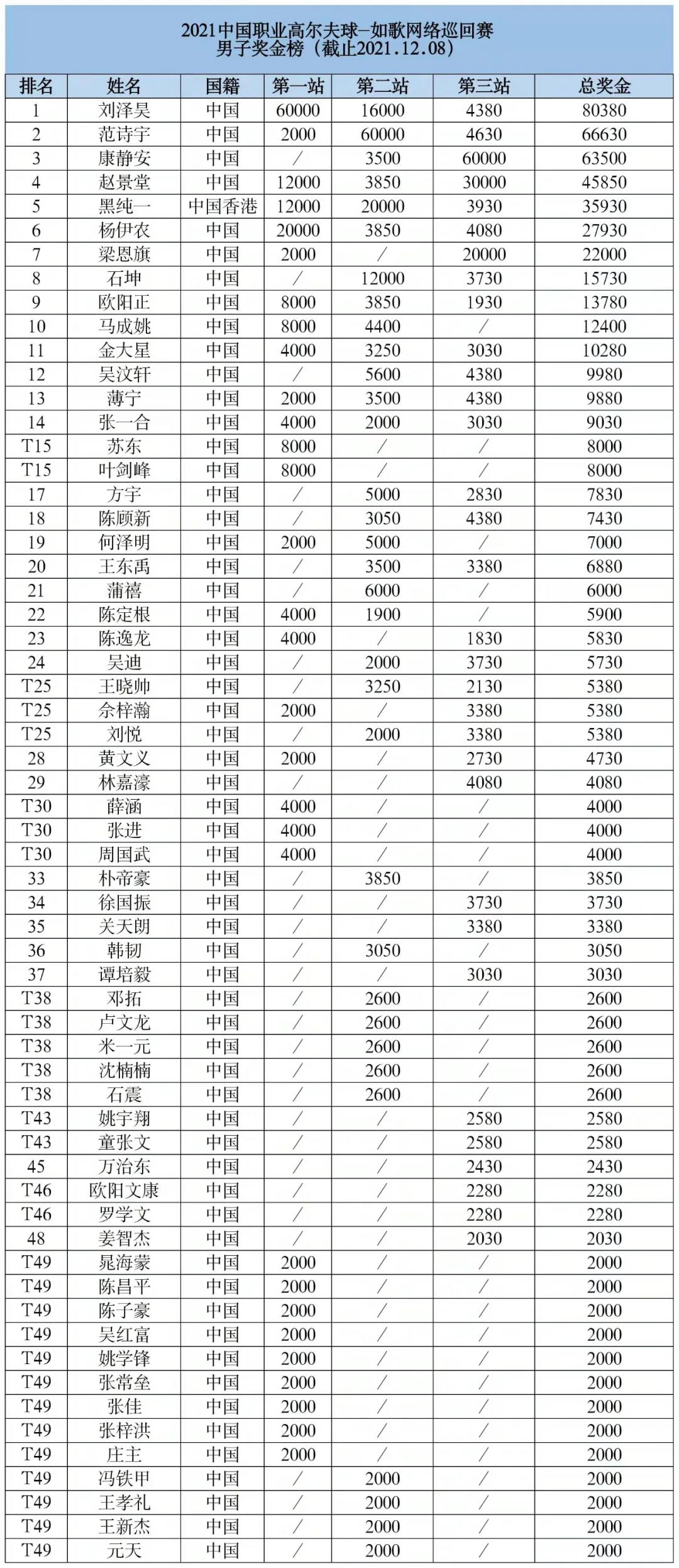 2021如歌模擬高爾夫男子總獎金榜排名.jpg